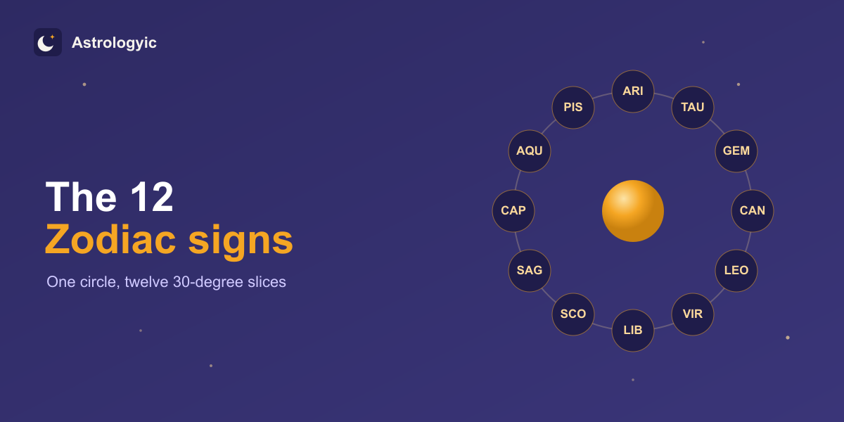 The 12 zodiac signs arranged around the Sun