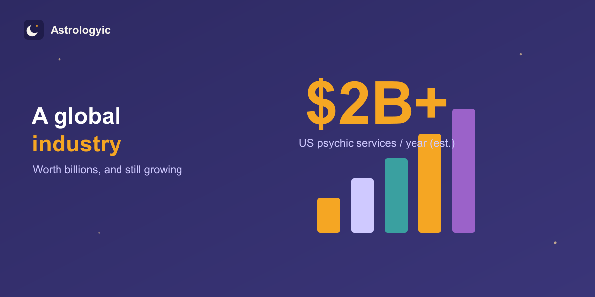 Astrology is a multi-billion-dollar global industry