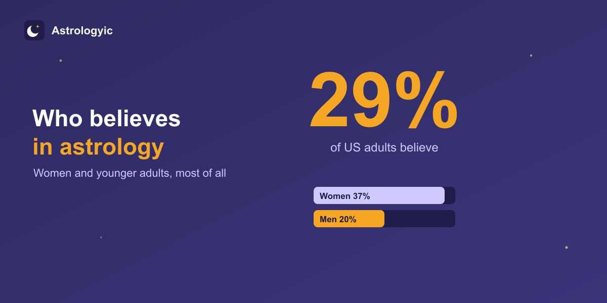 Who's most into astrology: women, young adults and the spiritually curious